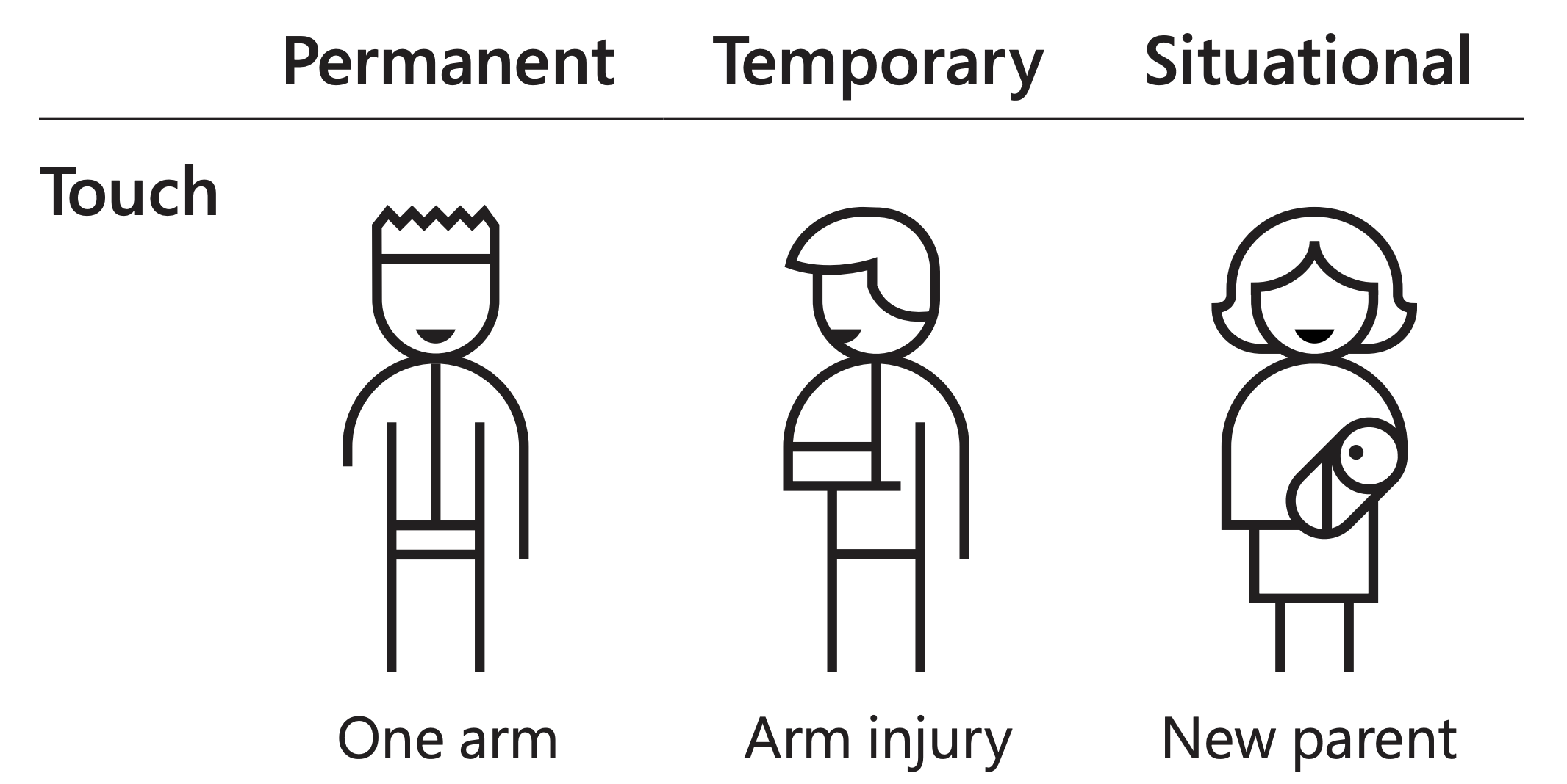 Line drawing symbols for touch disability examples